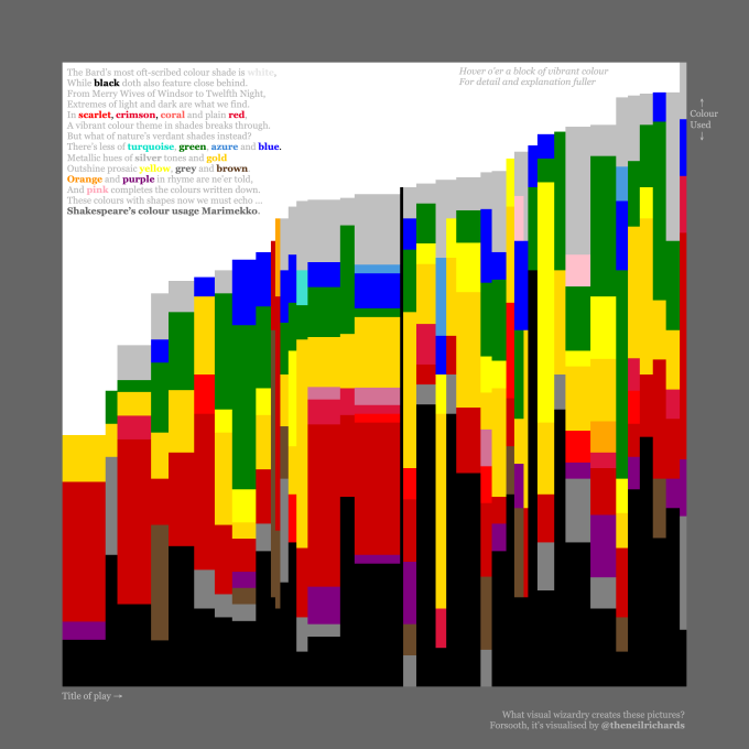 Colours of Shakespeare - a Marimekko chart