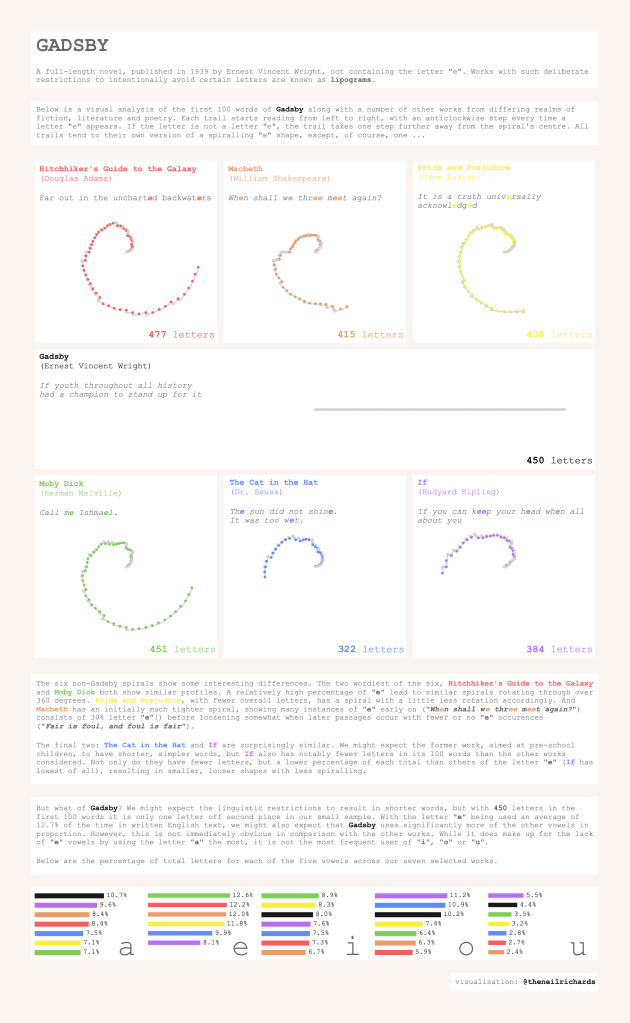 Gadsby - data visualisation comparing use of E in Gadsby and other famous literary works.